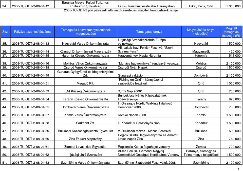 Ifjúsági Strandkézilabda Európabajnokság Nagyatád 1 500 000 36. 2008-TU-DDT-2-08-04-44 Községi Önkormányzat Magyarszék VII. Jakab-havi Folklór Fesztivál "Széki Szalma Feszt" Magyarszék 420 000 37.