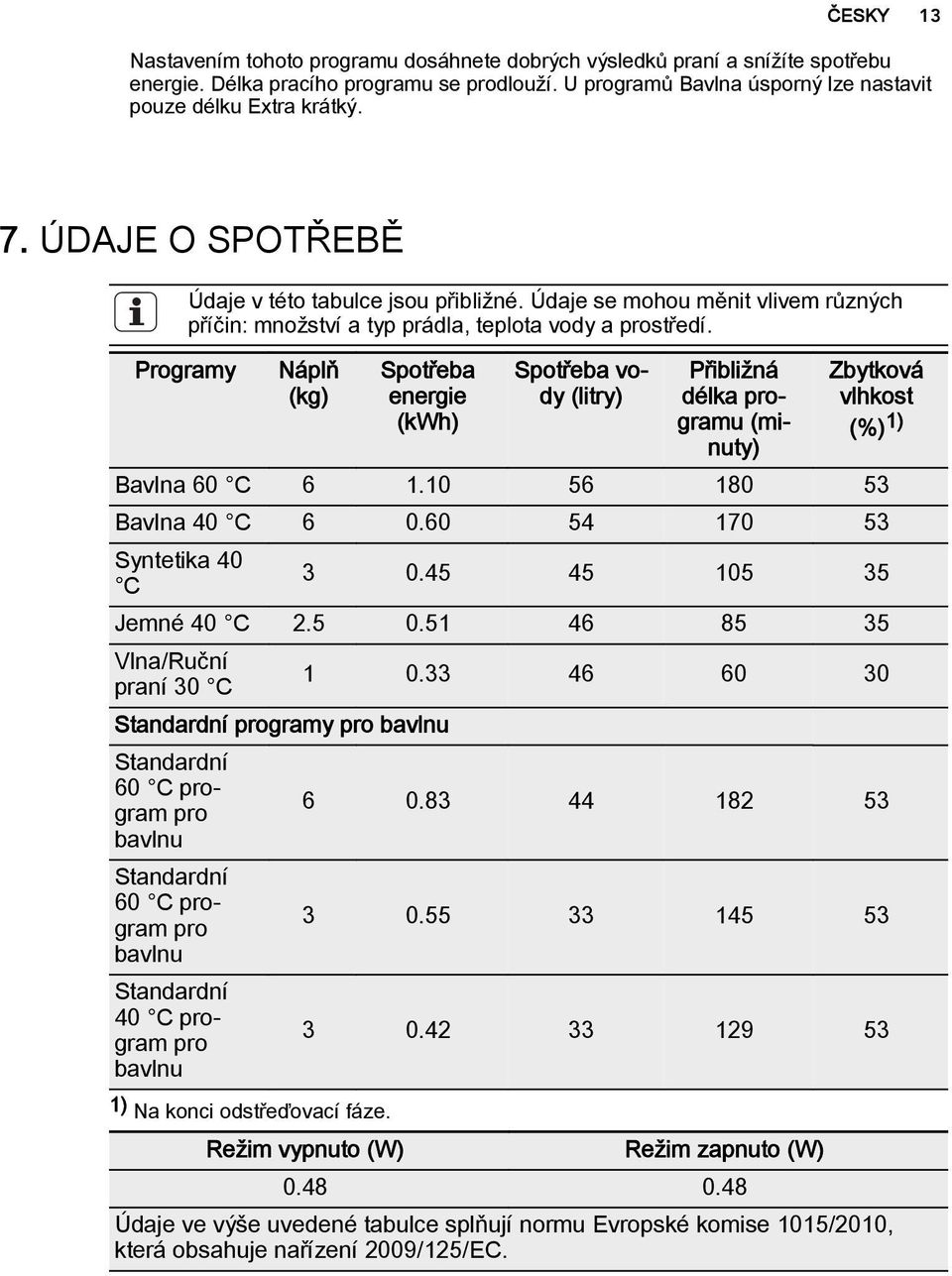 Programy Náplň (kg) Spotřeba energie (kwh) Spotřeba vody (litry) Přibližná délka programu (minuty) Zbytková vlhkost (%) 1) Bavlna 60 C 6 1.10 56 180 53 Bavlna 40 C 6 0.60 54 170 53 Syntetika 40 C 3 0.