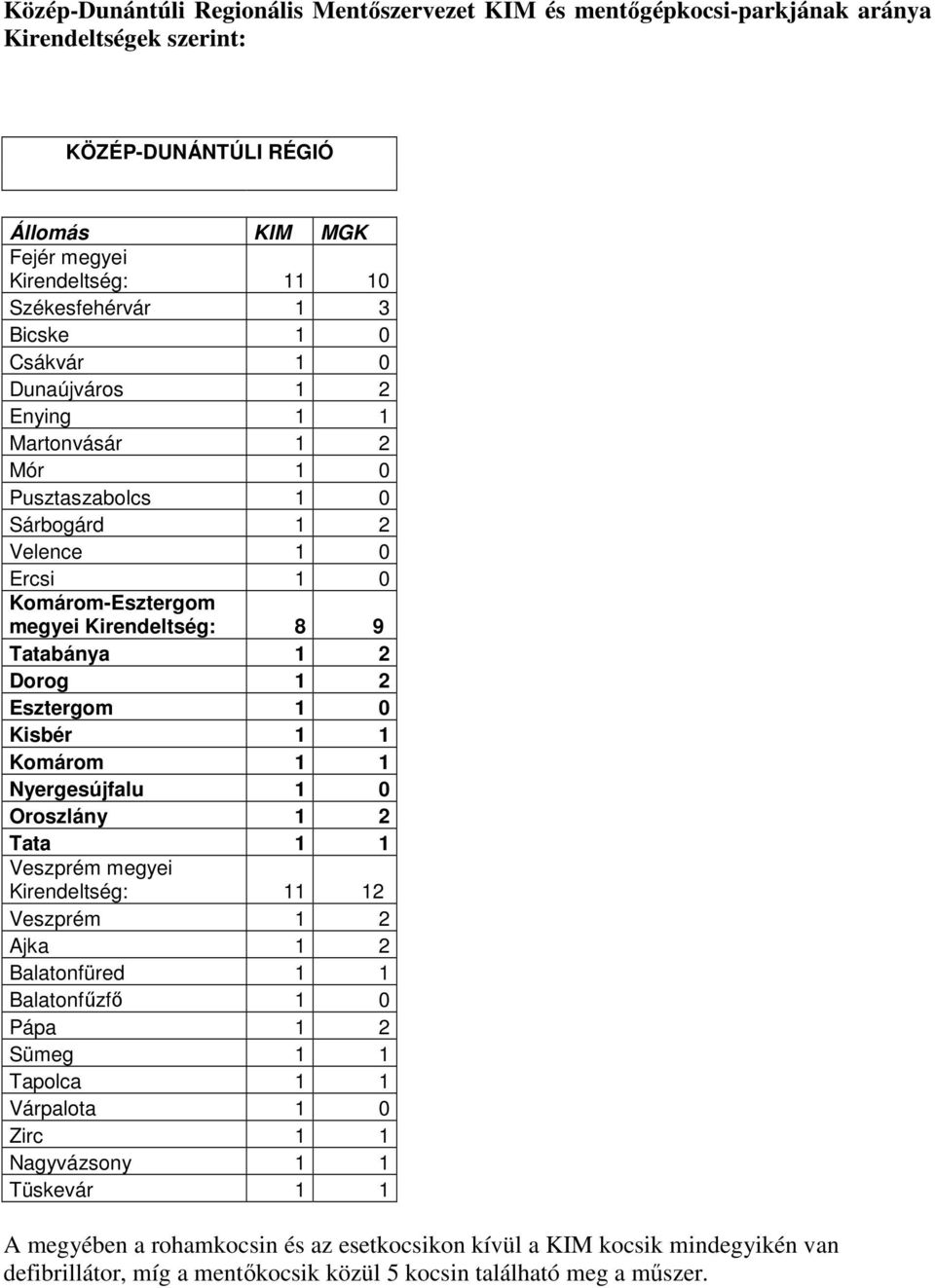 Esztergom 1 0 Kisbér 1 1 Komárom 1 1 Nyergesújfalu 1 0 Oroszlány 1 2 Tata 1 1 Veszprém megyei Kirendeltség: 11 12 Veszprém 1 2 Ajka 1 2 Balatonfüred 1 1 Balatonfőzfı 1 0 Pápa 1 2 Sümeg 1 1 Tapolca 1