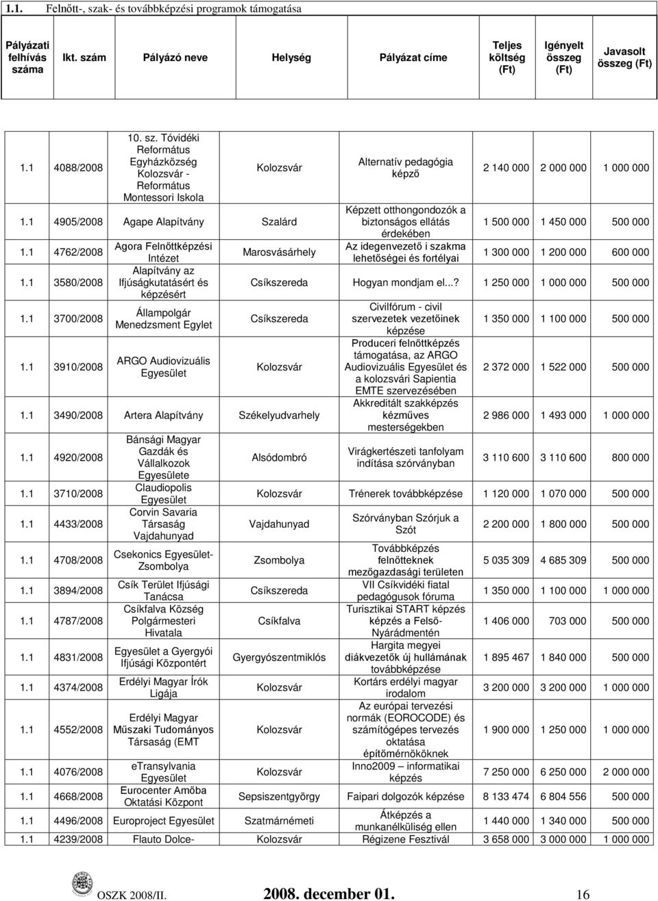 1 3910/2008 Agora Felnőttképzési Intézet Alapítvány az Ifjúságkutatásért és képzésért Állampolgár Menedzsment Egylet ARGO Audiovizuális Egyesület Marosvásárhely Alternatív pedagógia képző Képzett