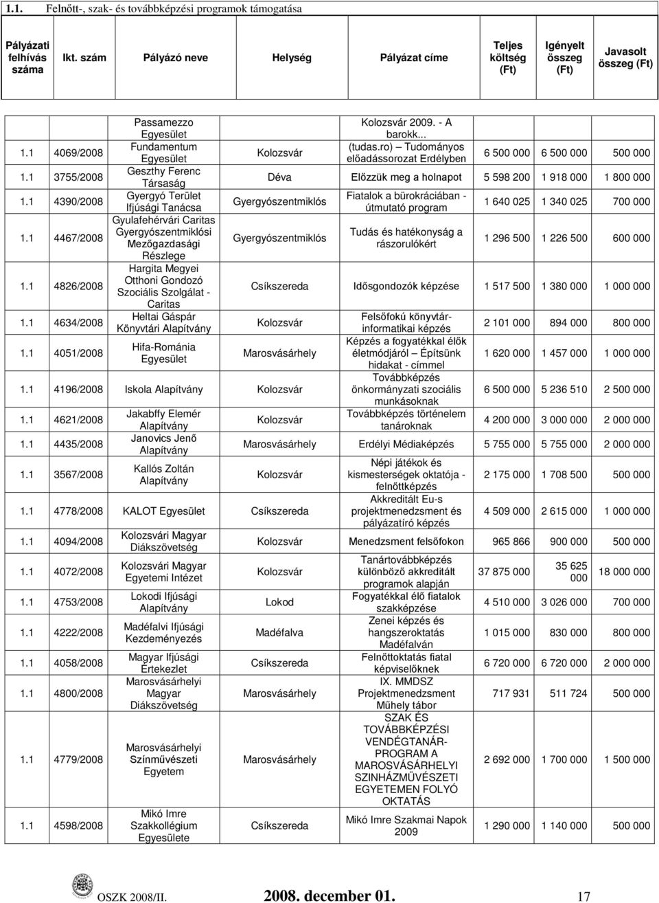 1 4051/2008 Passamezzo Egyesület Fundamentum Egyesület Geszthy Ferenc Társaság Gyergyó Terület Ifjúsági Tanácsa Gyulafehérvári Caritas Gyergyószentmiklósi Mezőgazdasági Részlege Hargita Megyei