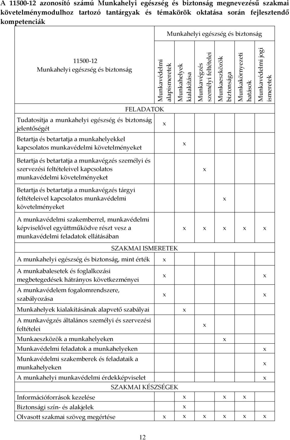 biztonság FELADATOK Tudatosítja a munkahelyi egészség és biztonság jelentőségét Betartja és betartatja a munkahelyekkel kapcsolatos munkavédelmi követelményeket Betartja és betartatja a munkavégzés