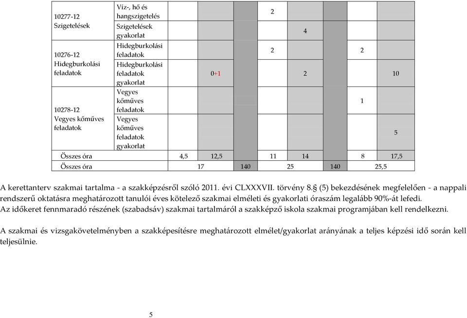 2011. évi CLXXXVII. törvény 8. (5) bekezdésének megfelelően - a nappali rendszerű oktatásra meghatározott tanulói éves kötelező szakmai elméleti és gyakorlati óraszám legalább 90%-át lefedi.