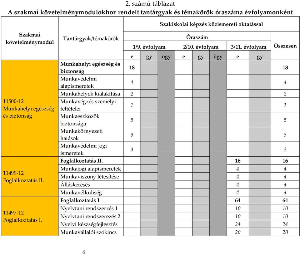 évfolyam Összesen e gy ögy e gy ögy e gy Munkahelyi egészség és biztonság 18 18 Munkavédelmi alapismeretek 4 4 Munkahelyek kialakítása 2 2 Munkavégzés személyi feltételei 1 1 Munkaeszközök biztonsága