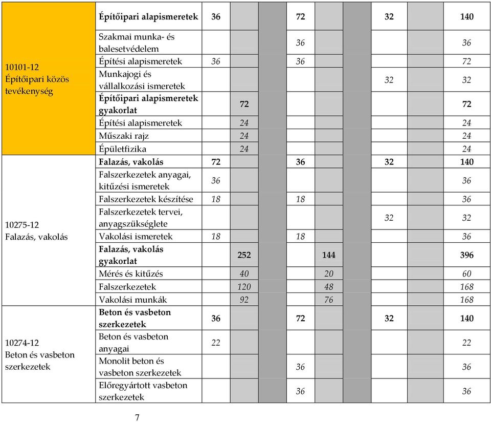 140 Falszerkezetek anyagai, kitűzési ismeretek 36 36 Falszerkezetek készítése 18 18 36 Falszerkezetek tervei, anyagszükséglete 32 32 Vakolási ismeretek 18 18 36 Falazás, vakolás gyakorlat 252 144 396