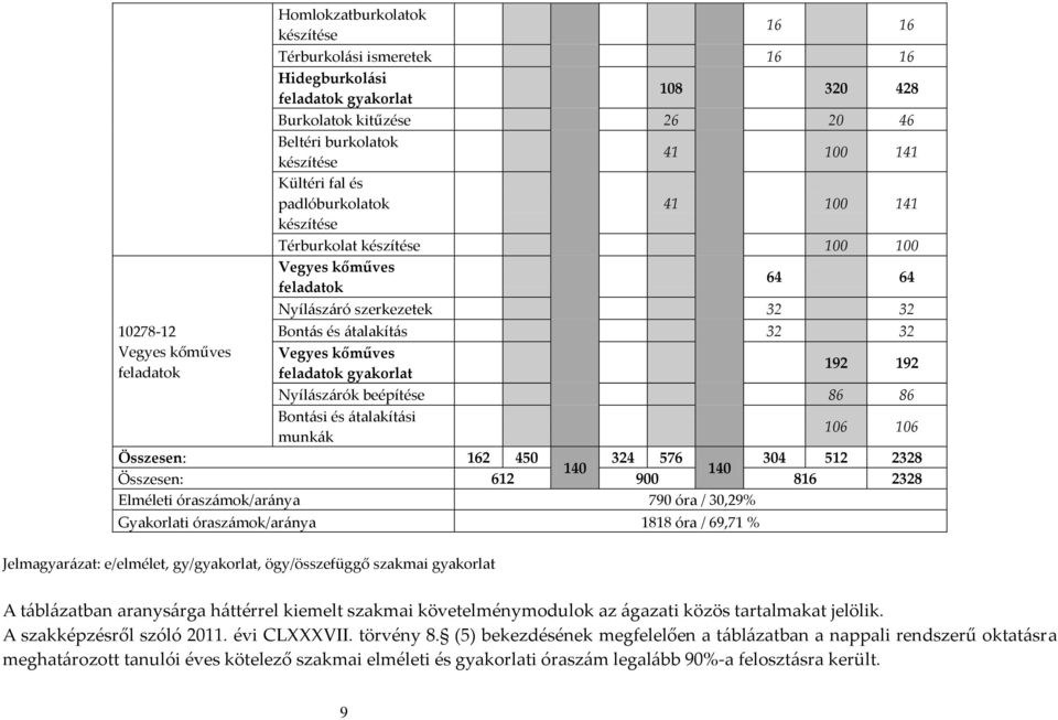 kőműves 192 192 feladatok gyakorlat Nyílászárók beépítése 86 86 Bontási és átalakítási munkák 106 106 Összesen: 162 450 324 576 304 512 2328 140 140 Összesen: 612 900 816 2328 Elméleti