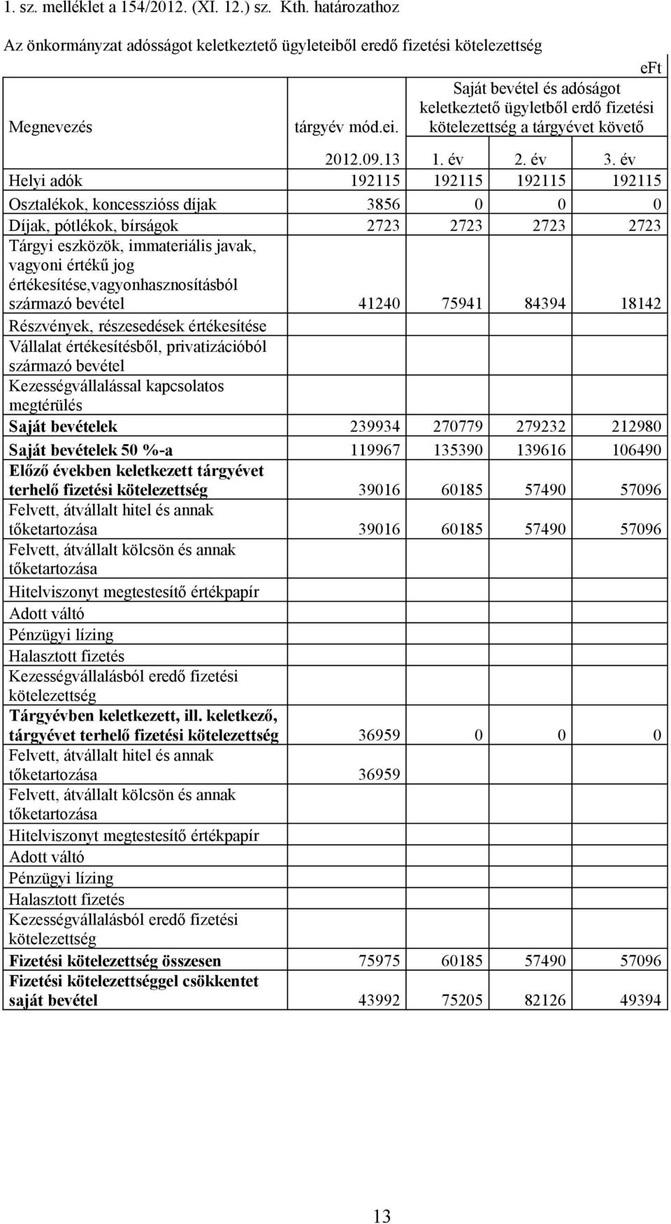 év Helyi adók 192115 192115 192115 192115 Osztalékok, koncesszióss díjak 3856 0 0 0 Díjak, pótlékok, bírságok 2723 2723 2723 2723 Tárgyi eszközök, immateriális javak, vagyoni értékű jog