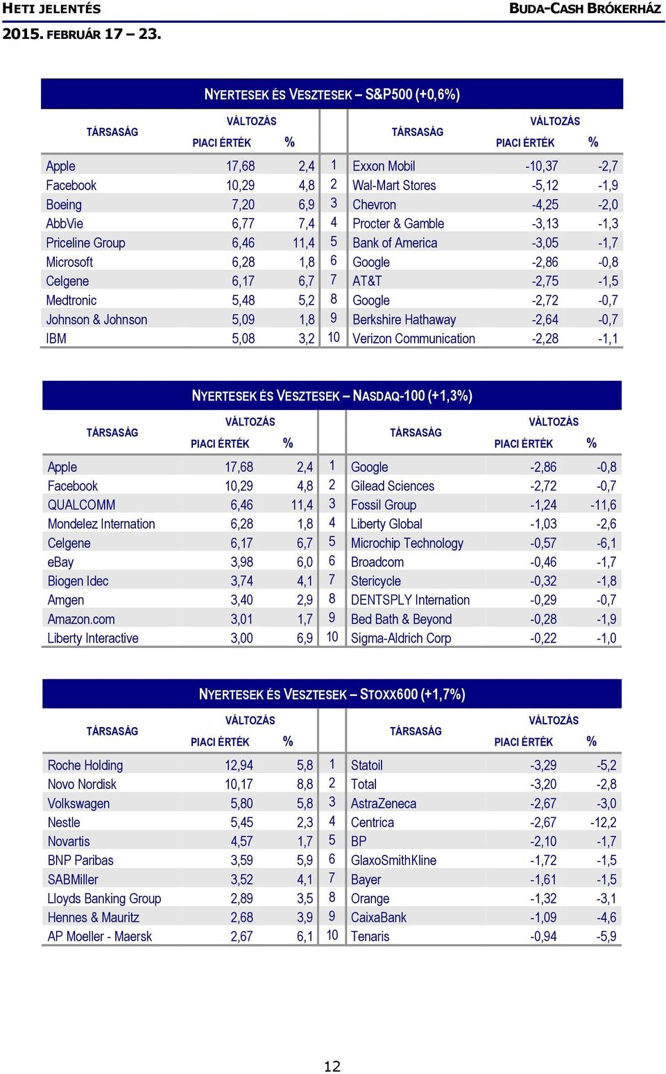 Medtronic 5,48 5,2 8 Google -2,72-0,7 Johnson & Johnson 5,09 1,8 9 Berkshire Hathaway -2,64-0,7 IBM 5,08 3,2 10 Verizon Communication -2,28-1,1 TÁRSASÁG NYERTESEK ÉS VESZTESEK NASDAQ-100 (+1,3%)