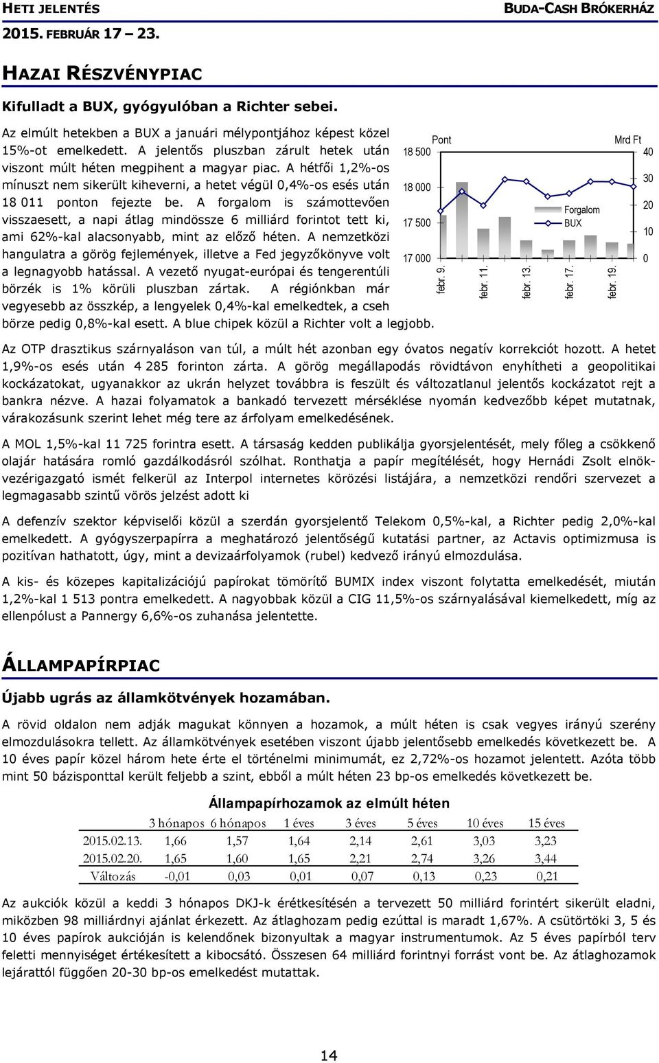 A hétfői 1,2%-os mínuszt nem sikerült kiheverni, a hetet végül 0,4%-os esés után 18 000 18 011 ponton fejezte be.