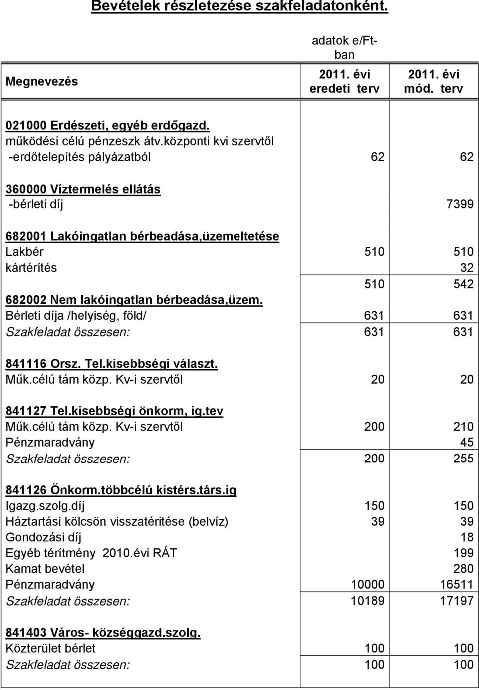 lakóingatlan bérbeadása,üzem. Bérleti díja /helyiség, föld/ 631 631 Szakfeladat összesen: 631 631 841116 Orsz. Tel.kisebbségi választ. Műk.célú tám közp. Kv-i szervtől 20 20 841127 Tel.