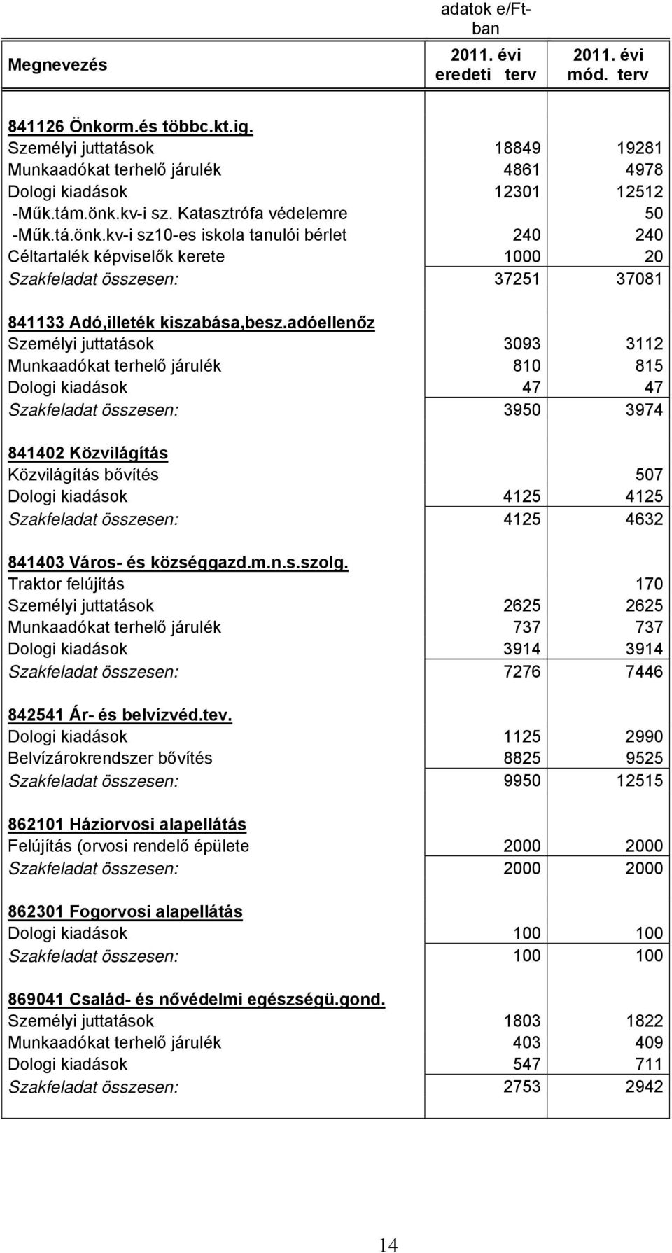 adóellenőz Személyi juttatások 3093 3112 Munkaadókat terhelő járulék 810 815 Dologi kiadások 47 47 Szakfeladat összesen: 3950 3974 841402 Közvilágítás Közvilágítás bővítés 507 Dologi kiadások 4125