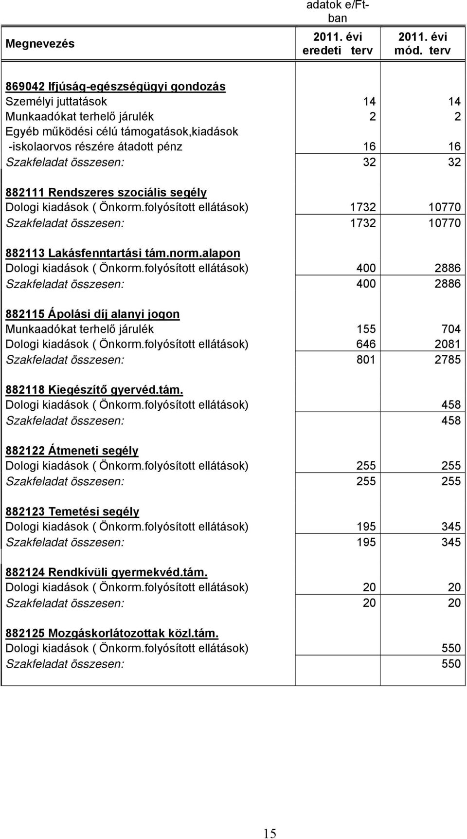 32 32 882111 Rendszeres szociális segély Dologi kiadások ( Önkorm.folyósított ellátások) 1732 10770 Szakfeladat összesen: 1732 10770 882113 Lakásfenntartási tám.norm.alapon Dologi kiadások ( Önkorm.