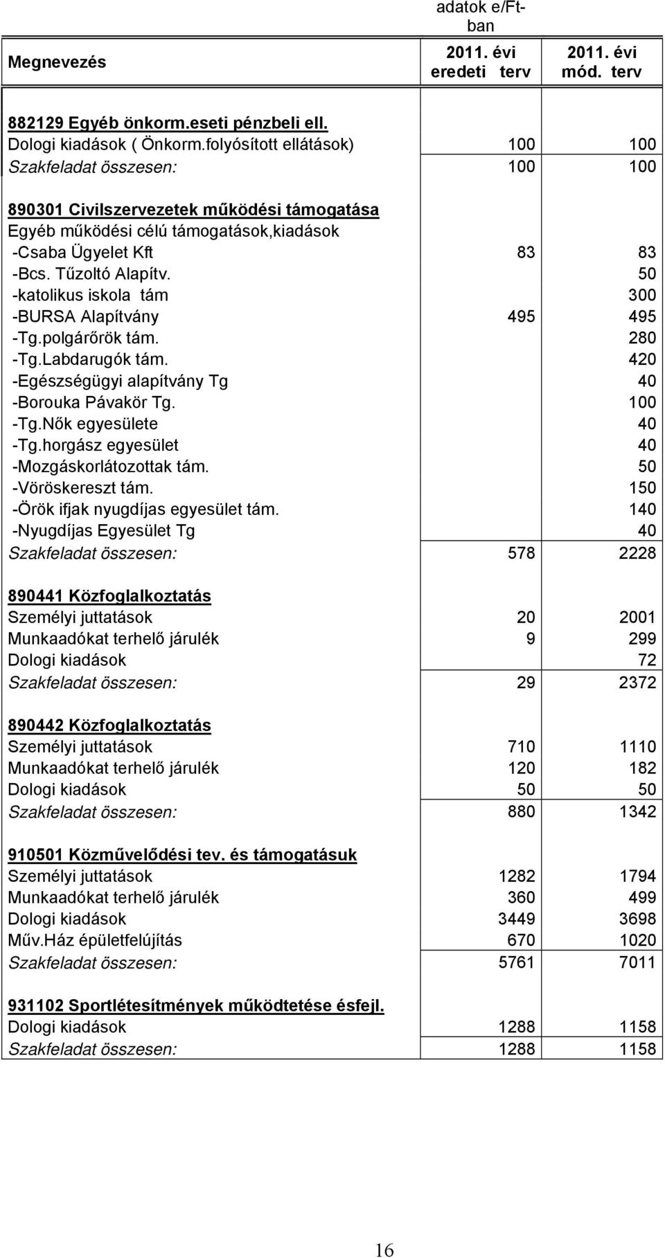 50 -katolikus iskola tám 300 -BURSA Alapítvány 495 495 -Tg.polgárőrök tám. 280 -Tg.Labdarugók tám. 420 -Egészségügyi alapítvány Tg 40 -Borouka Pávakör Tg. 100 -Tg.Nők egyesülete 40 -Tg.