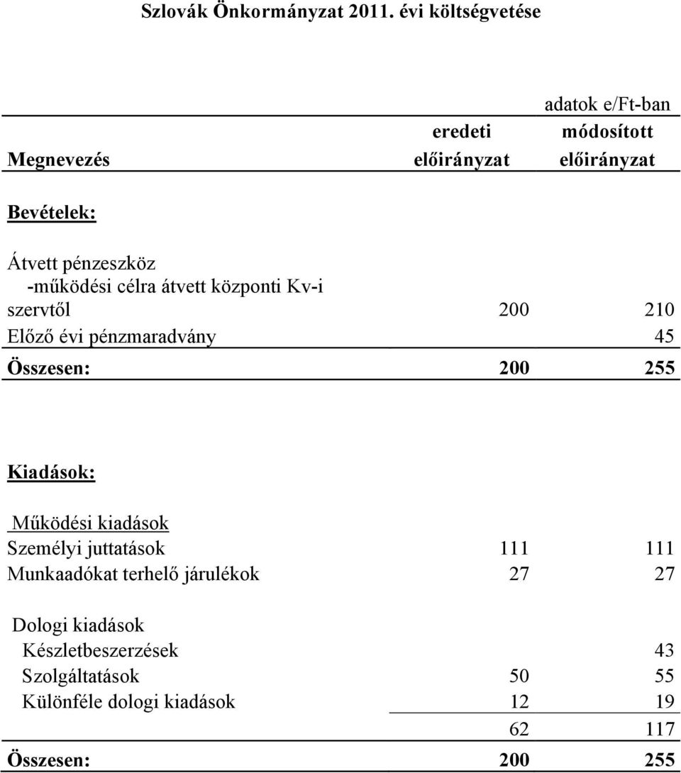 45 Összesen: 200 255 Kiadások: Működési kiadások Személyi juttatások 111 111 Munkaadókat terhelő járulékok 27