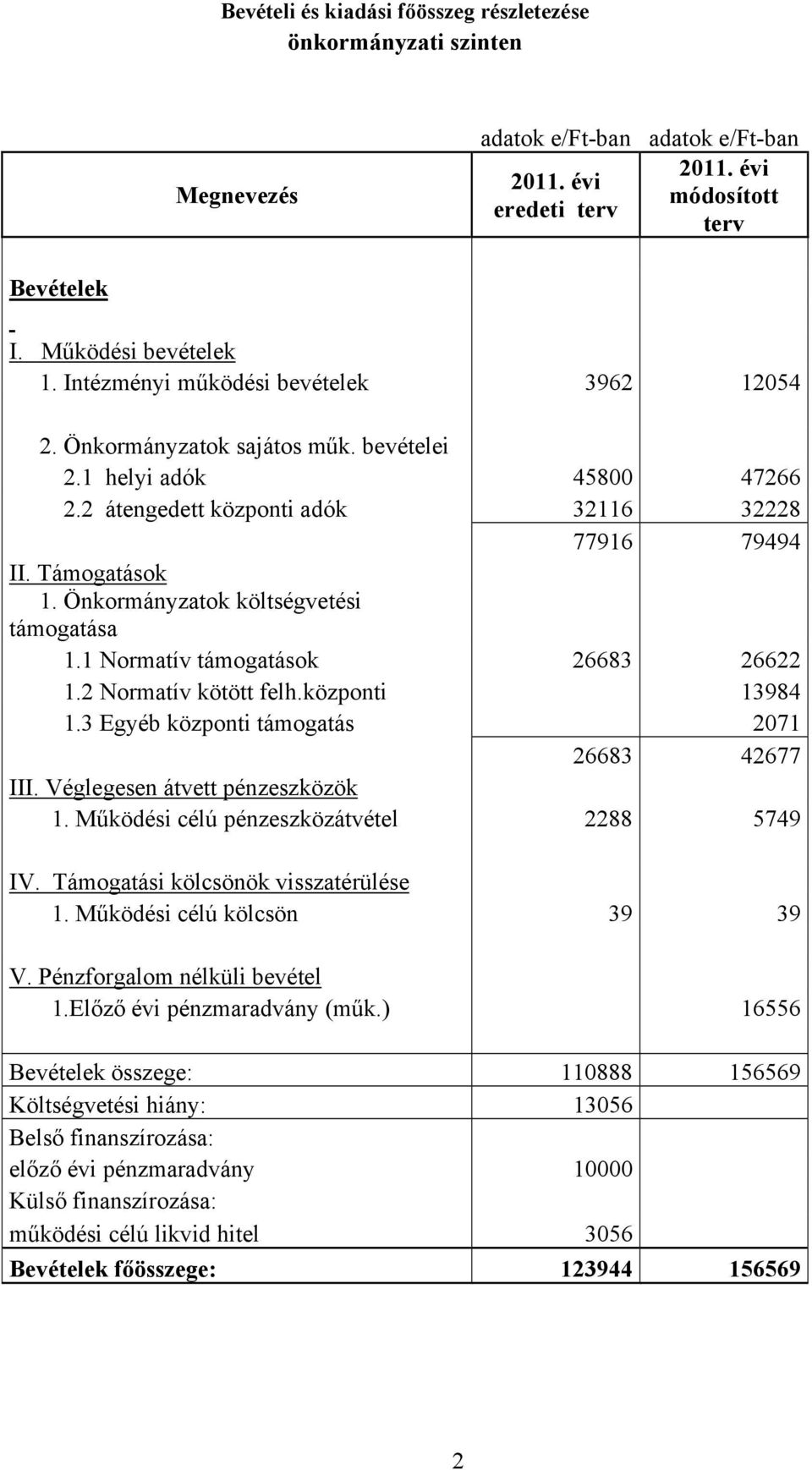 Önkormányzatok költségvetési támogatása 1.1 Normatív támogatások 26683 26622 1.2 Normatív kötött felh.központi 13984 1.3 Egyéb központi támogatás 2071 26683 42677 III.