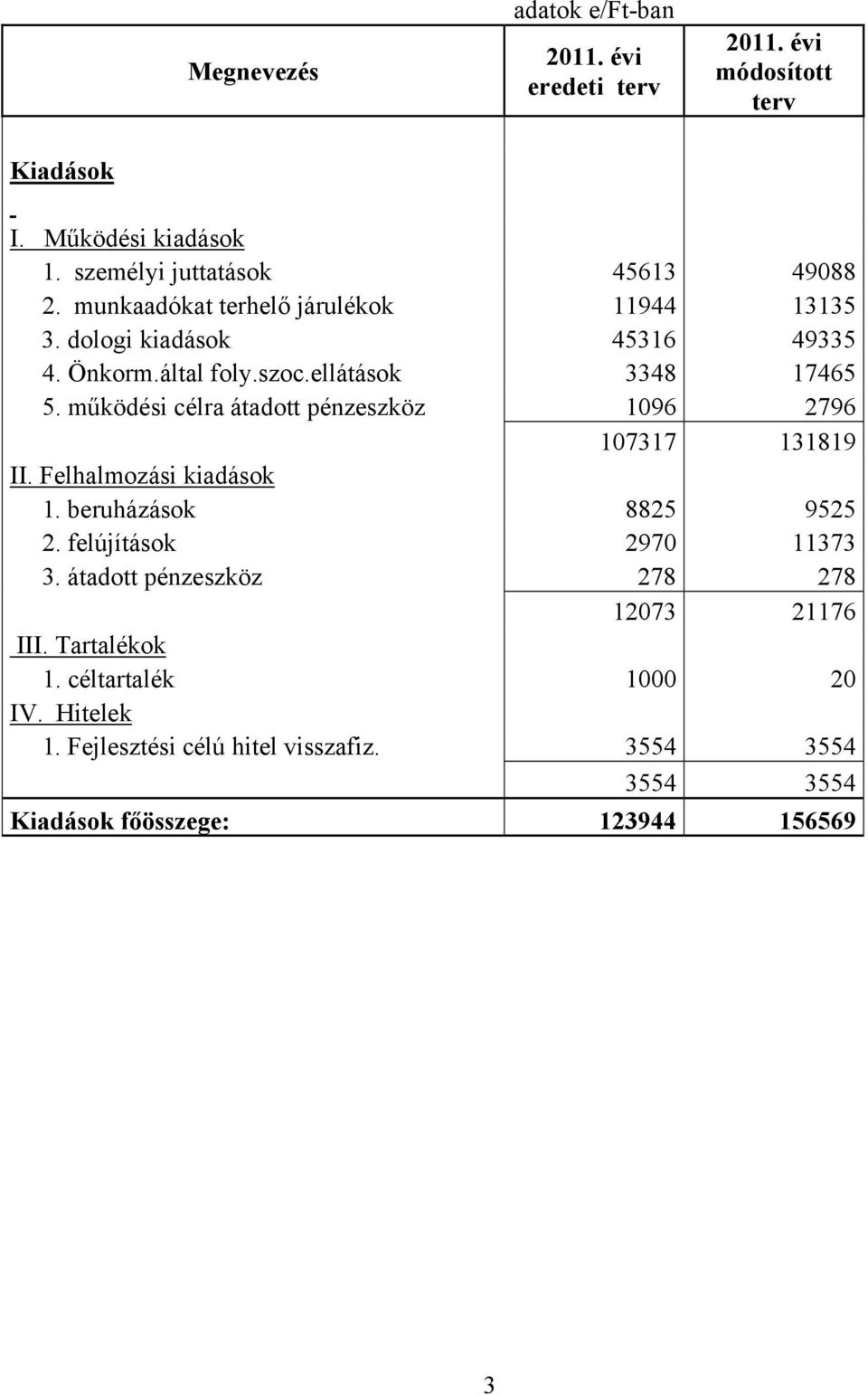 működési célra átadott pénzeszköz 1096 2796 107317 131819 II. Felhalmozási kiadások 1. beruházások 8825 9525 2. felújítások 2970 11373 3.