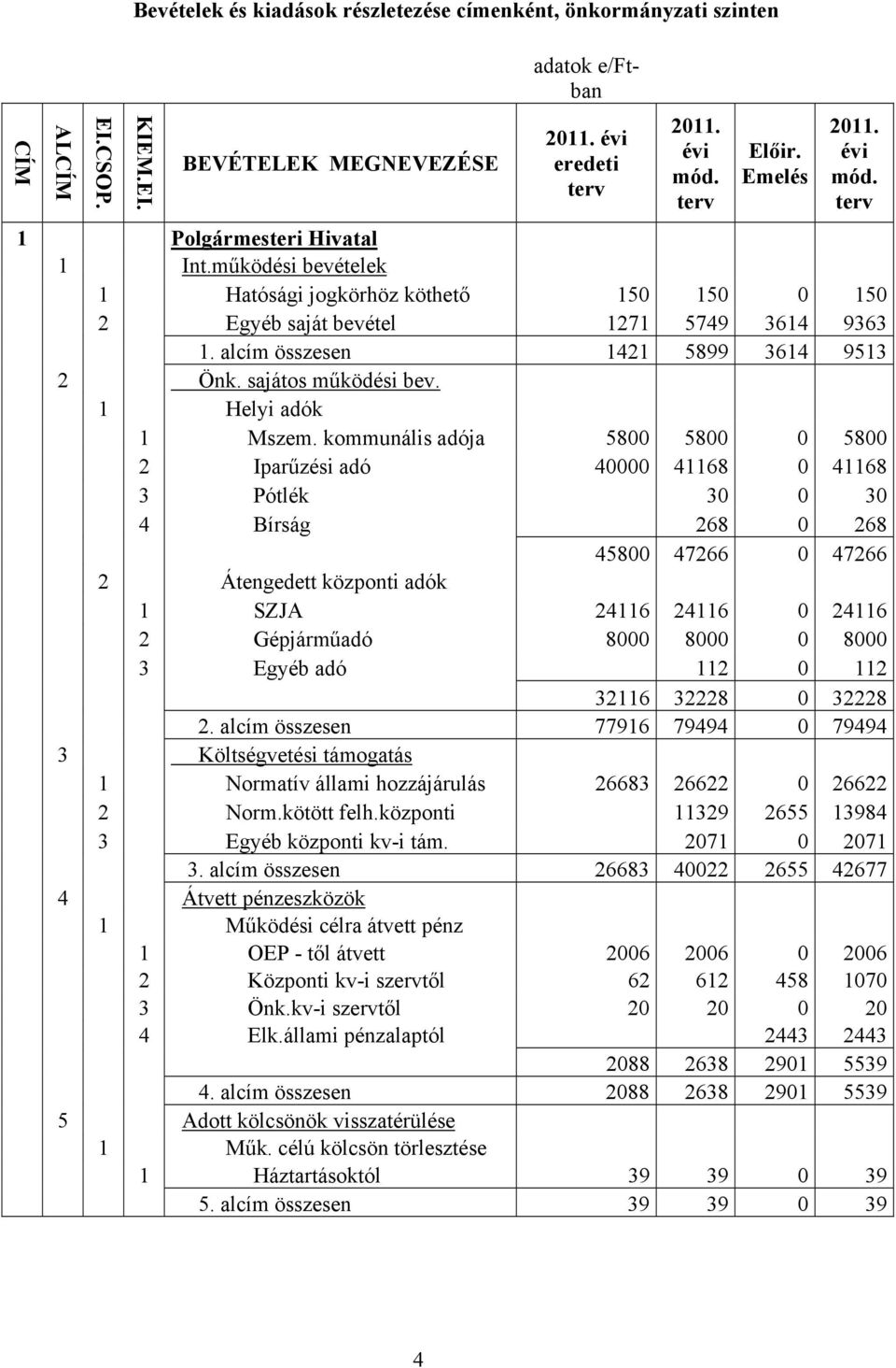 kommunális adója 5800 5800 0 5800 2 Iparűzési adó 40000 41168 0 41168 3 Pótlék 30 0 30 4 Bírság 268 0 268 45800 47266 0 47266 2 Átengedett központi adók 1 SZJA 24116 24116 0 24116 2 Gépjárműadó 8000