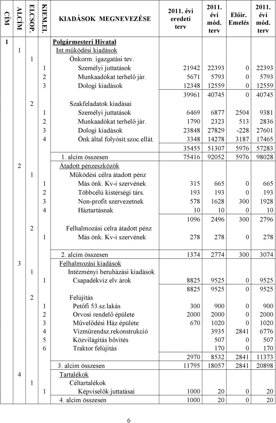 5671 5793 0 5793 3 Dologi kiadások 12348 12559 0 12559 39961 40745 0 40745 2 Szakfeladatok kiadásai 1 Személyi juttatások 6469 6877 2504 9381 2 Munkaadókat terhelő jár.