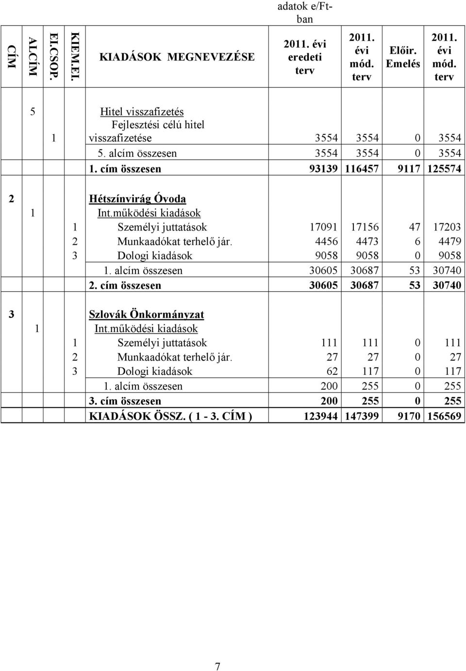 4456 4473 6 4479 3 Dologi kiadások 9058 9058 0 9058 1. alcím összesen 30605 30687 53 30740 2. cím összesen 30605 30687 53 30740 3 Szlovák Önkormányzat 1 Int.