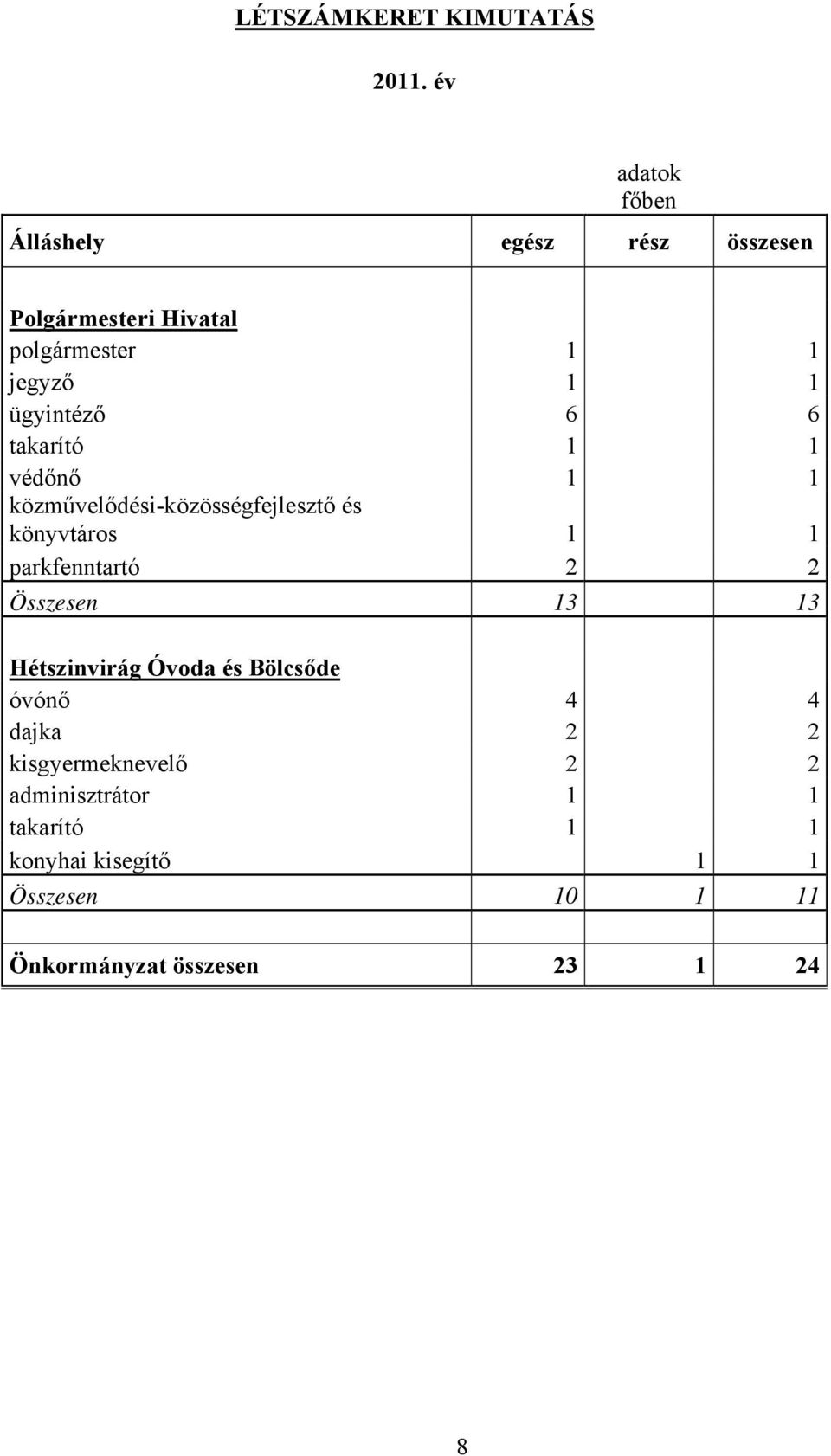 ügyintéző 6 6 takarító 1 1 védőnő 1 1 közművelődési-közösségfejlesztő és könyvtáros 1 1 parkfenntartó 2