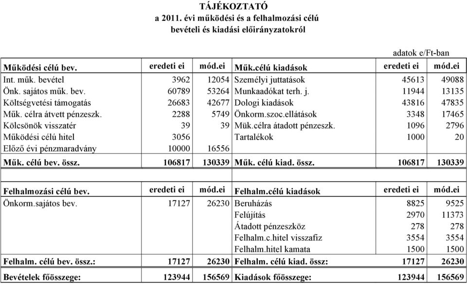 ellátások 3348 17465 Kölcsönök visszatér 39 39 Mük.célra átadott pénzeszk. 1096 2796 Működési célú hitel 3056 Tartalékok 1000 20 Előző évi pénzmaradvány 10000 16556 Műk. célú bev. össz.