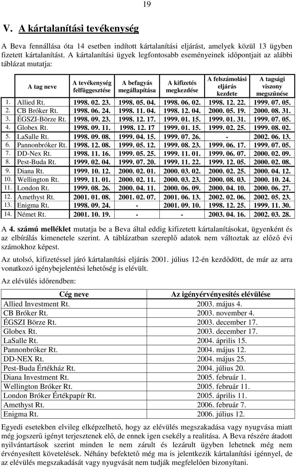 kezdete A tagsági viszony megszőnése 1. Allied Rt. 1998. 02. 23. 1998. 05. 04. 1998. 06. 02. 1998. 12. 22. 1999. 07. 05. 2. CB Bróker Rt. 1998. 06. 24. 1998. 11. 04. 1998. 12. 04. 2000. 05. 19. 2000. 08.