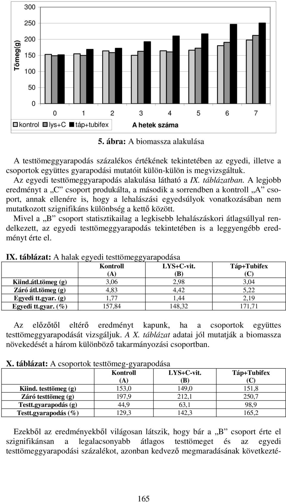 Az egyedi testtömeggyarapodás alakulása látható a IX. táblázatban.