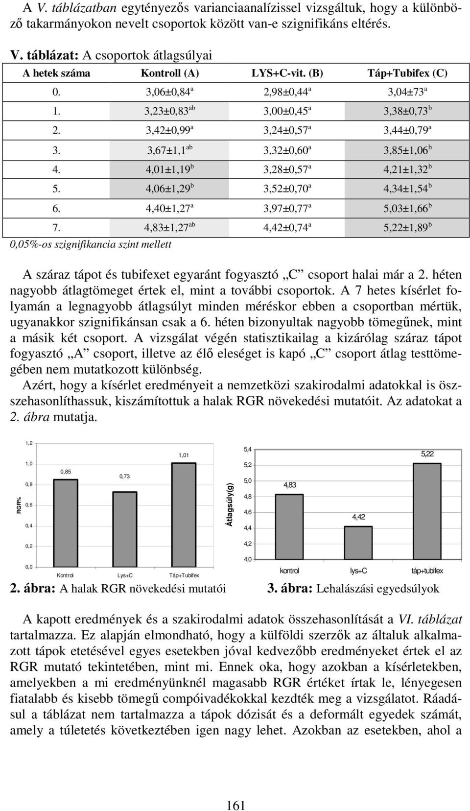 4,01±1,19 b 3,28±0,57 a 4,21±1,32 b 5. 4,06±1,29 b 3,52±0,70 a 4,34±1,54 b 6. 4,40±1,27 a 3,97±0,77 a 5,03±1,66 b 7.