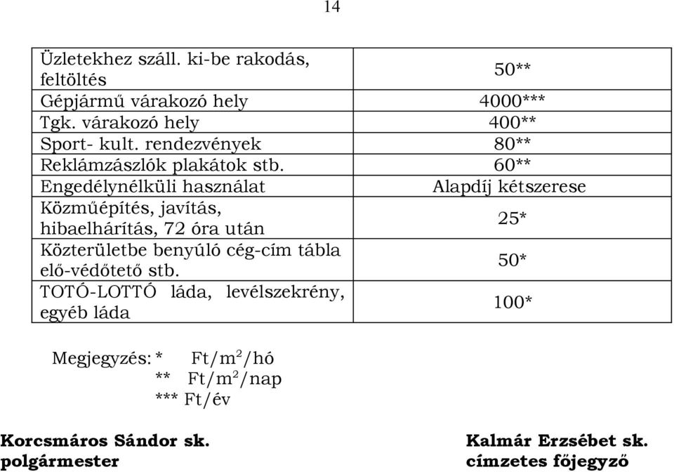 60** Engedélynélküli használat Alapdíj kétszerese Közműépítés, javítás, hibaelhárítás, 72 óra után 25* Közterületbe benyúló