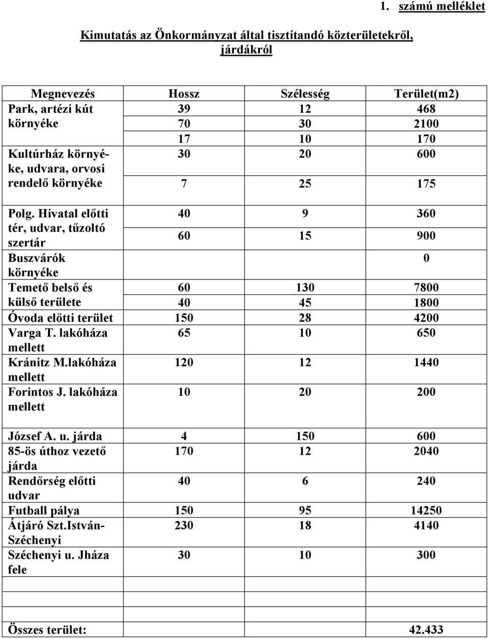 Hivatal elıtti 40 9 360 tér, udvar, tőzoltó szertár 60 15 900 Buszvárók 0 környéke Temetı belsı és 60 130 7800 külsı területe 40 45 1800 Óvoda elıtti terület 150 28 4200 Varga T.