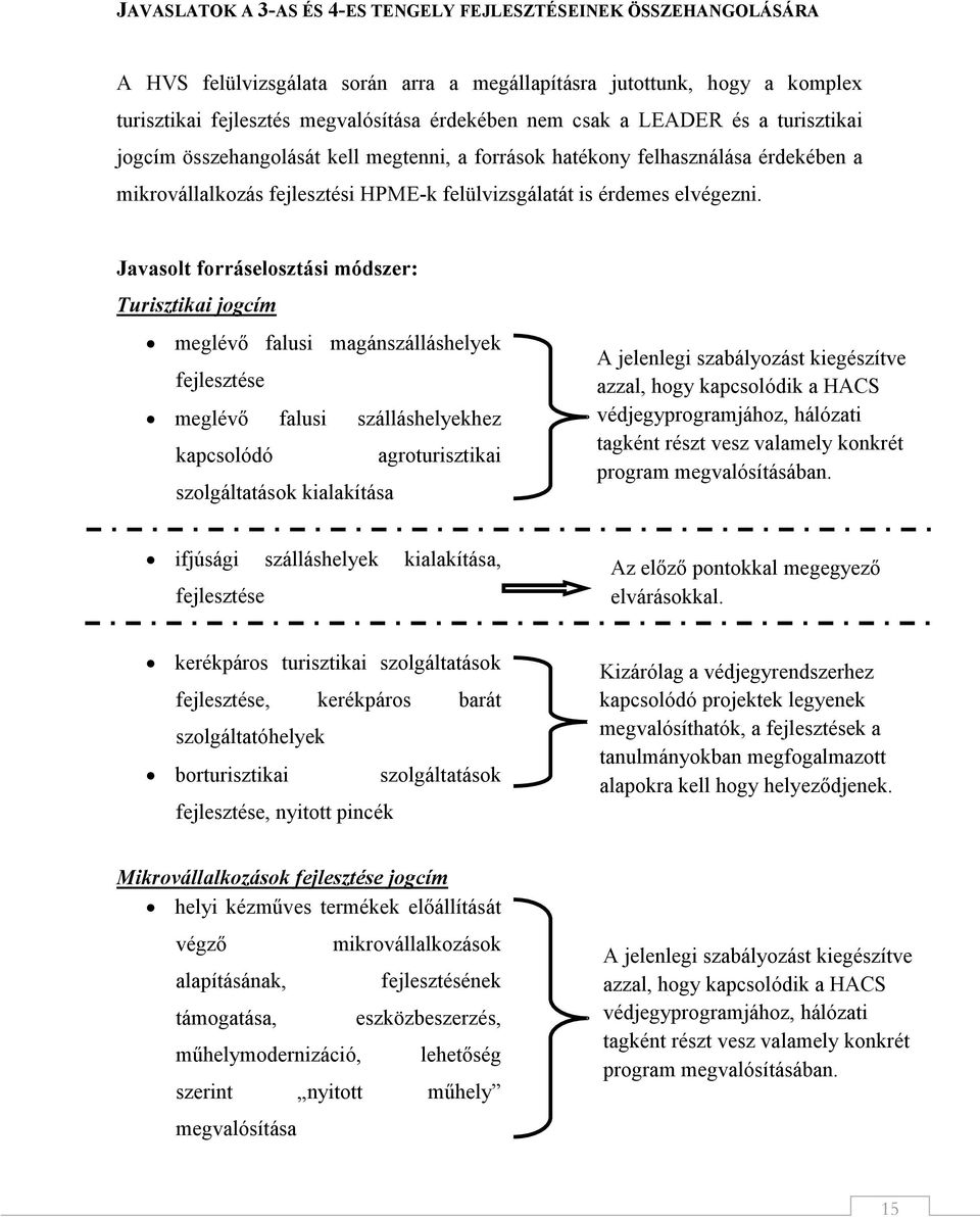 Javasolt forráselosztási módszer: Turisztikai jogcím meglévő falusi magánszálláshelyek fejlesztése meglévő falusi szálláshelyekhez kapcsolódó agroturisztikai szolgáltatások kialakítása A jelenlegi