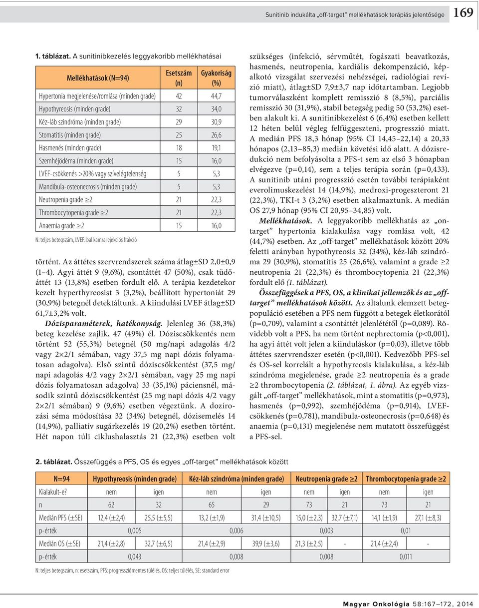 szindróma (minden grade) 29 30,9 Stomatitis (minden grade) 25 26,6 Hasmenés (minden grade) 18 19,1 Szemhéjödéma (minden grade) 15 16,0 LVEF-csökkenés >20% vagy szívelégtelenség 5 5,3
