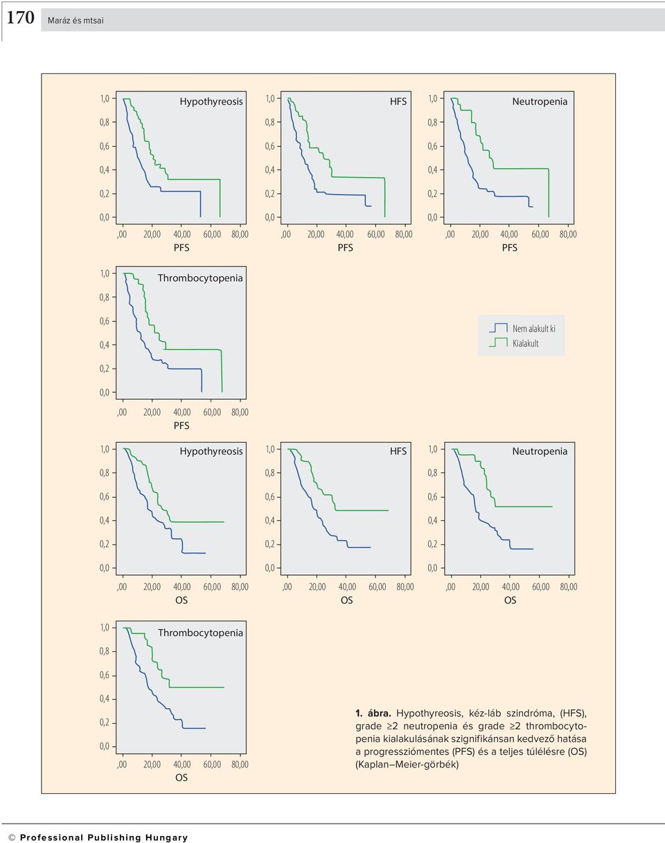 Thrombocytopenia,00 20 40 60 80 OS 1. ábra.