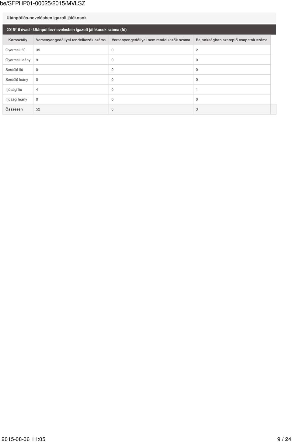 száma Bajnokságban szereplő csapatok száma Gyermek fiú 39 0 2 Gyermek leány 9 0 0 Serdülő fiú 0