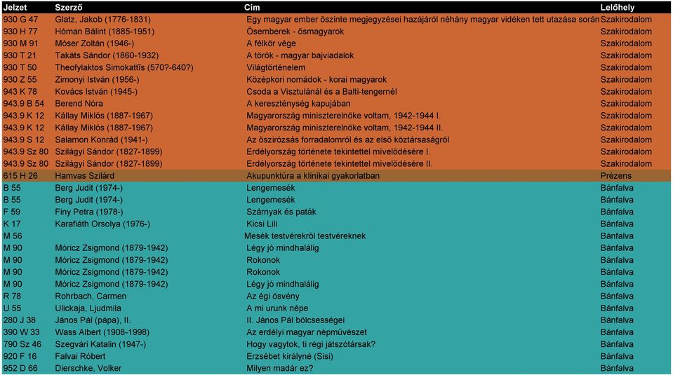 ) Világtörténelem Szakirodalom 930 Z 55 Zimonyi István (1956-) Középkori nomádok - korai magyarok Szakirodalom 943 K 78 Kovács István (1945-) Csoda a Visztulánál és a Balti-tengernél Szakirodalom 943.