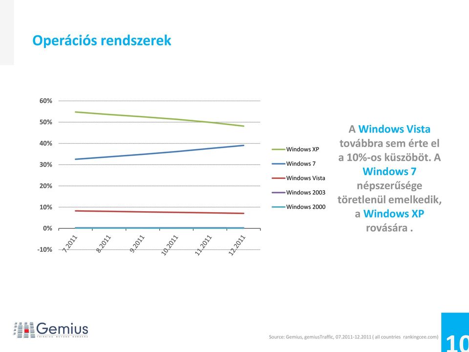 2000 A Windows Vista továbbra sem érte el a 10%-os küszöböt.