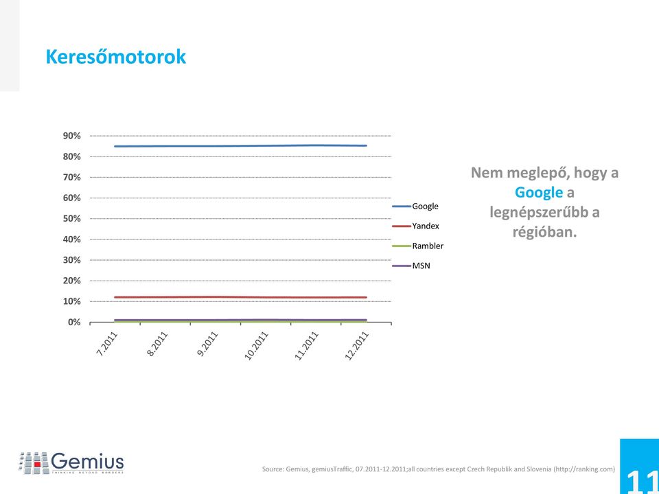 a régióban. Source: Gemius, gemiustraffic, 07.2011-12.