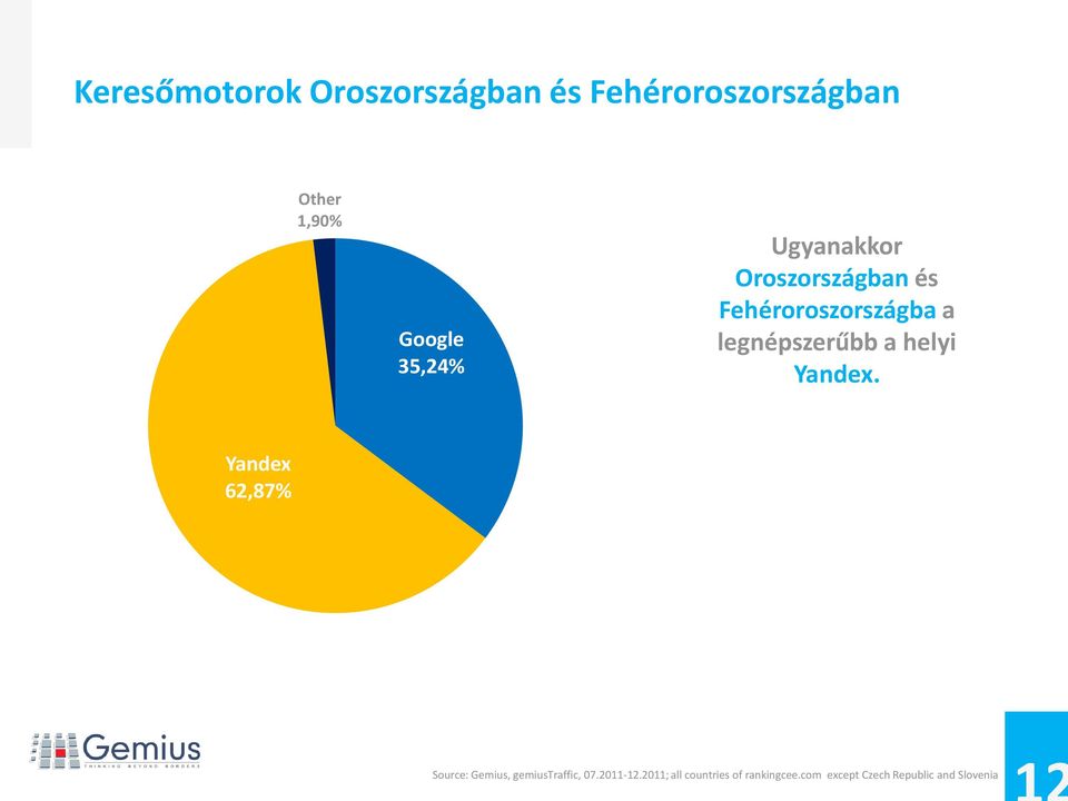 a helyi Yandex. Yandex 62,87% Source: Gemius, gemiustraffic, 07.2011-12.