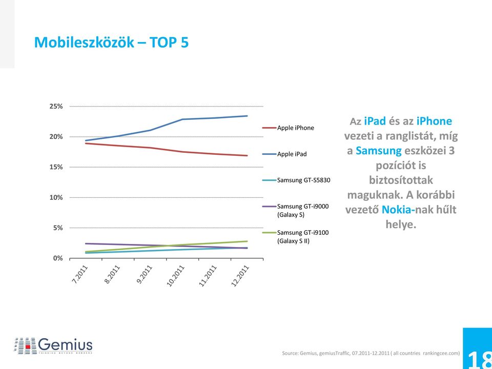 S II) Az ipad és az iphone vezeti a ranglistát, míg a Samsung eszközei