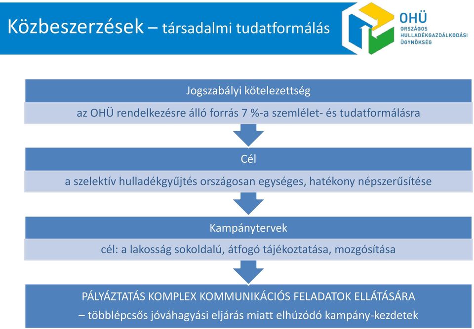 népszerűsítése Kampánytervek cél: a lakosság sokoldalú, átfogó tájékoztatása, mozgósítása PÁLYÁZTATÁS