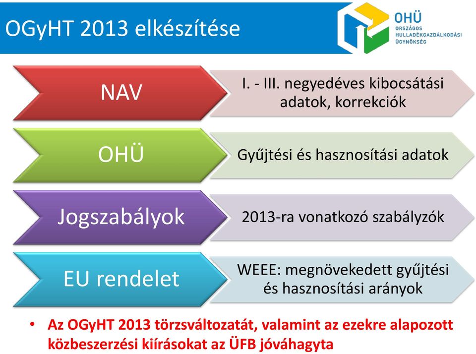 Jogszabályok EU rendelet 2013-ra vonatkozó szabályzók WEEE: megnövekedett