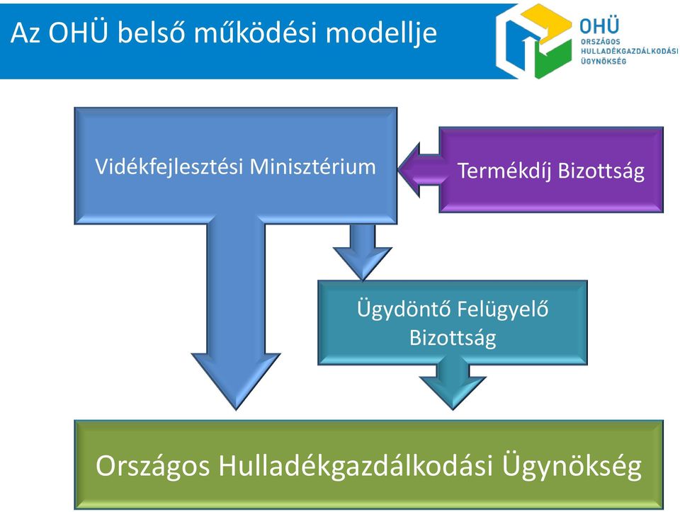 Minisztérium Termékdíj Bizottság Ügydöntő