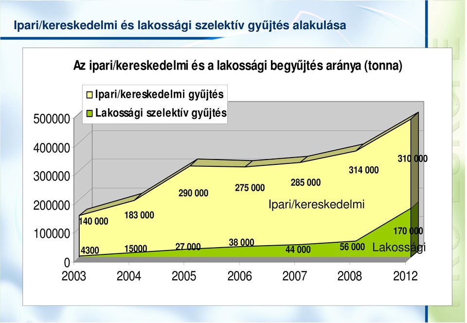 győjtés 400000 300000 200000 100000 290 000 275 000 140 000 4300 183 000 15000 27 000 38 000