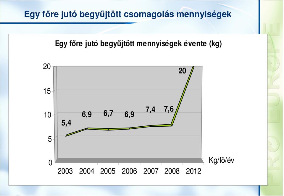 mennyiségek évente (kg) 20 20 15 10 5,4 6,9