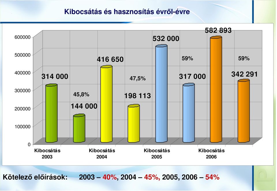 144 000 198 113 100000 0 Kibocsátás 2003 Kibocsátás 2004 Kibocsátás