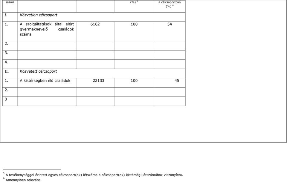 Közvetett célcsoport 1. A kistérségben élő családok 22133 100 45 2.