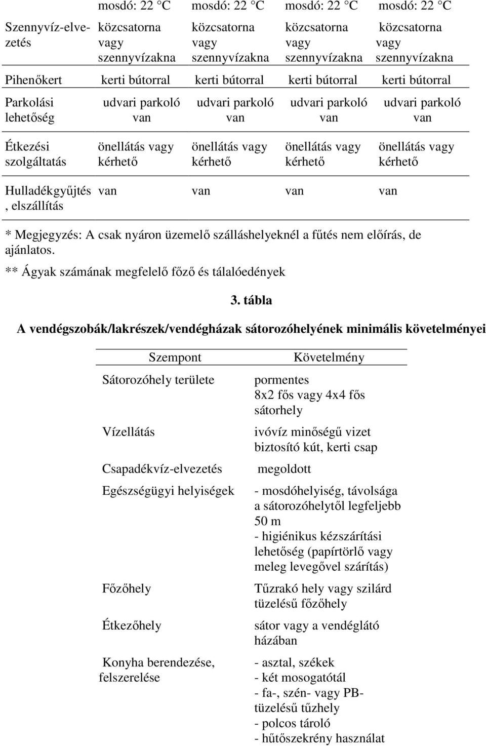 Hulladékgyűjtés, elszállítás van van van van * Megjegyzés: A csak nyáron üzemelő szálláshelyeknél a fűtés nem előírás, de ajánlatos. ** Ágyak megfelelő főző és tálalóedények 3.