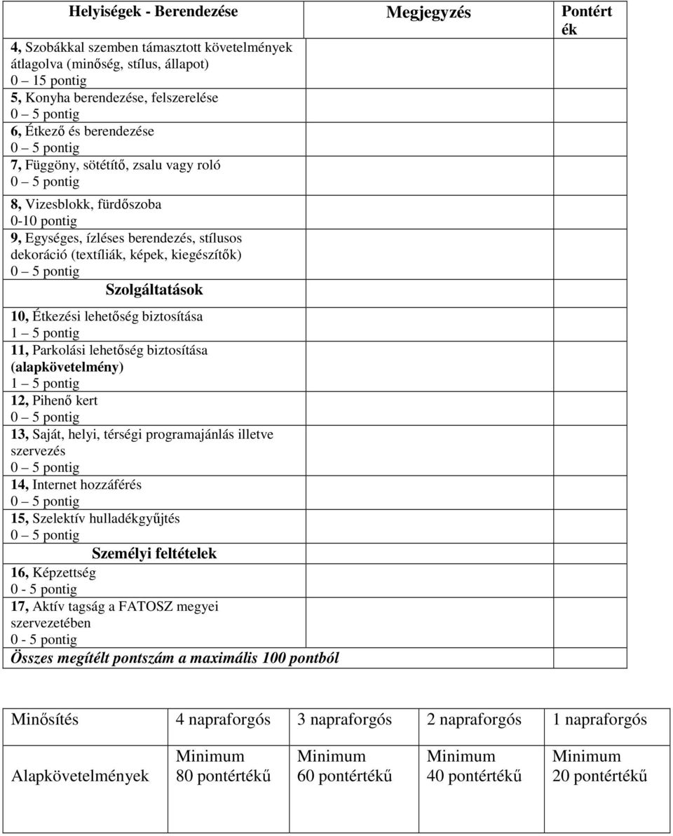 biztosítása 1 5 pontig 11, Parkolási lehetőség biztosítása (alapkövetelmény) 1 5 pontig 12, Pihenő kert 13, Saját, helyi, térségi programajánlás illetve szervezés 14, Internet hozzáférés 15,