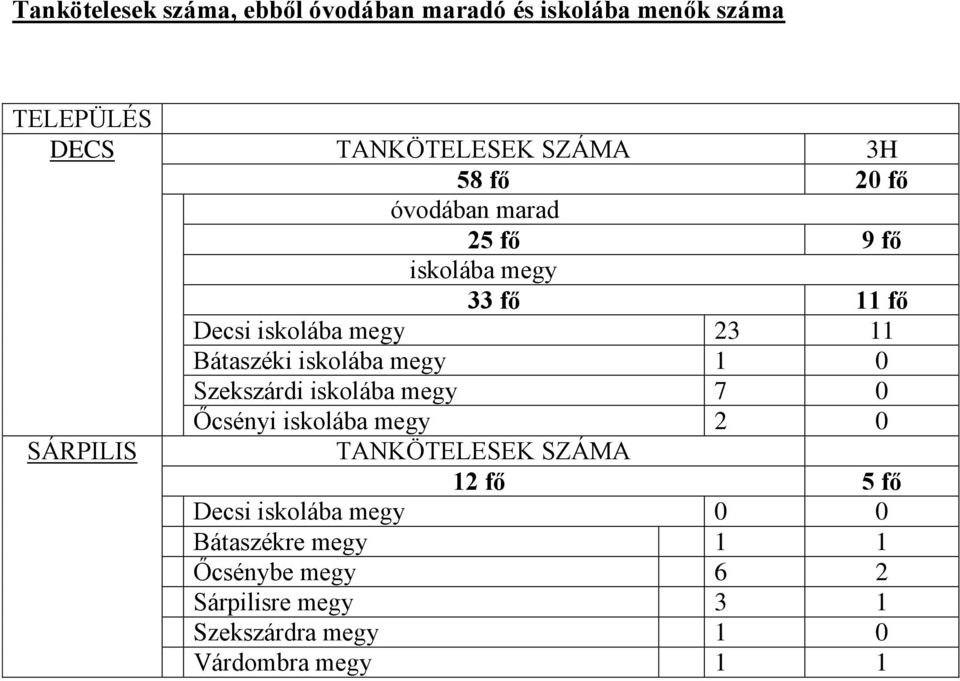 1 0 Szekszárdi iskolába megy 7 0 Őcsényi iskolába megy 2 0 SÁRPILIS TANKÖTELESEK SZÁMA 12 fő 5 fő Decsi