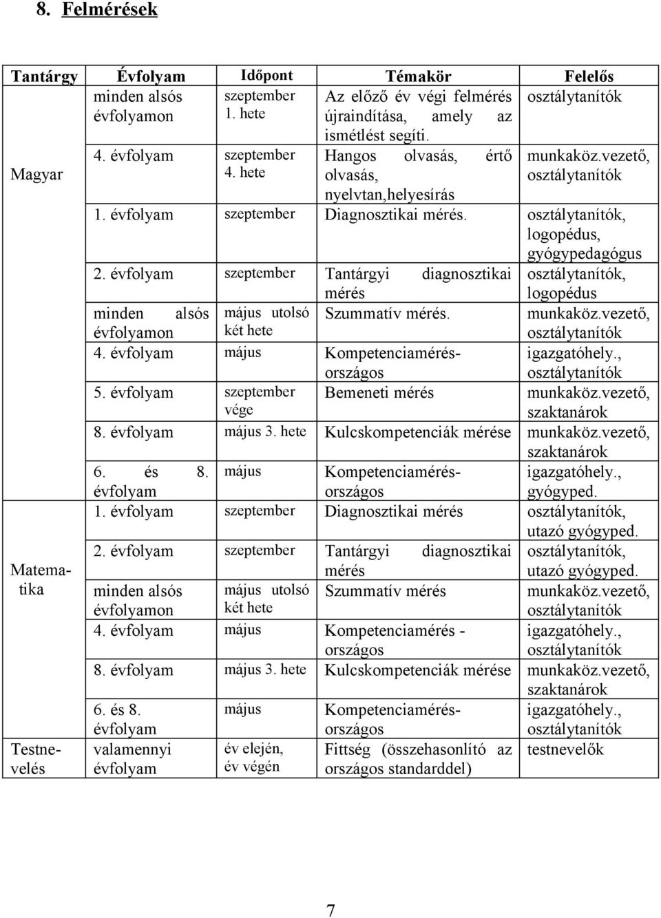 minden alsós május utolsó Szummatív mérés munkaköz.vezető, évfolyamon két hete 4. évfolyam május Kompetenciamérés - igazgatóhely., országos 8. évfolyam május 3. hete Kulcskompetenciák mérése munkaköz.